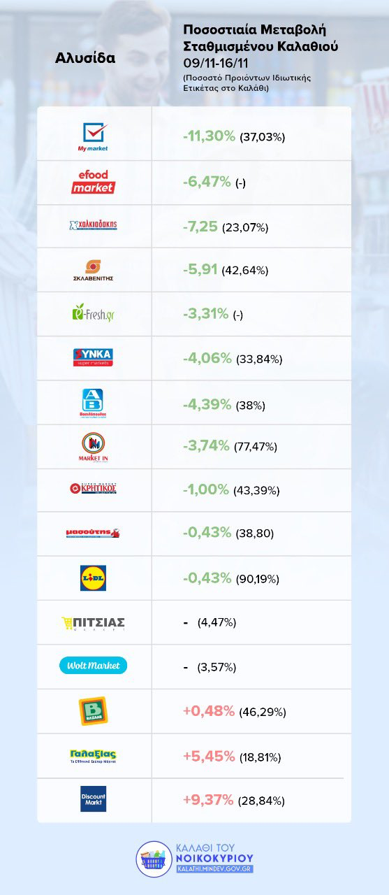  Οι ποσοστιαίες μεταβολές στο «καλάθι του νοικοκυριού» κάθε αλυσίδας αναφέρονται στο επισυναπτόμενο γράφημα. 
