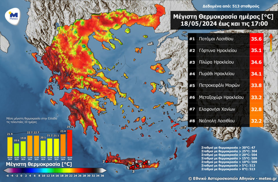 Χάρτης μεγίστων θερμοκρασιών, καθώς επίσης και οι οκτώ υψηλότερες μέγιστες θερμοκρασίες τις μεσημεριανές ώρες του Σαββάτου 18/05/2024, όπως αυτές &nbsp;καταγράφτηκαν από το δίκτυο αυτόματων μετεωρολογικών σταθμών του Εθνικού Αστεροσκοπείου Αθηνών /&nbsp;meteo.gr. &nbsp; &nbsp;