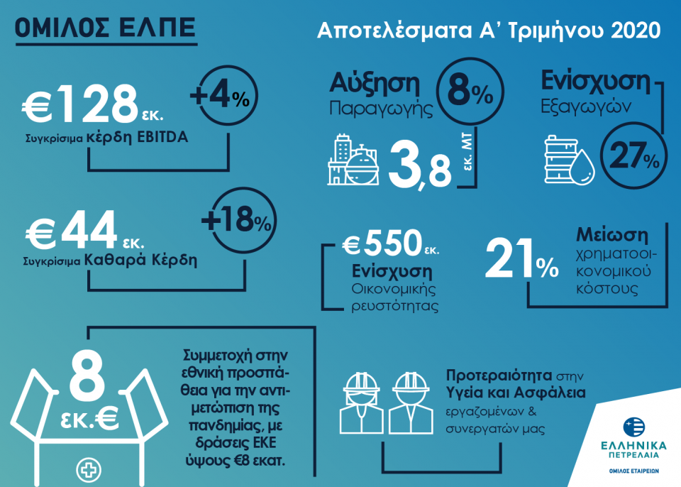 Τα ΕΛΠΕ βελτίωσαν τα αποτελέσματα του Α’ τριμήνου 2020 παρά την κρίση του κορονοϊού