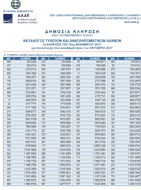 Λοταρία αποδείξεων: Βήμα προς βήμα όλες οι οδηγίες - Πώς θα μάθετε αν κερδίσατε