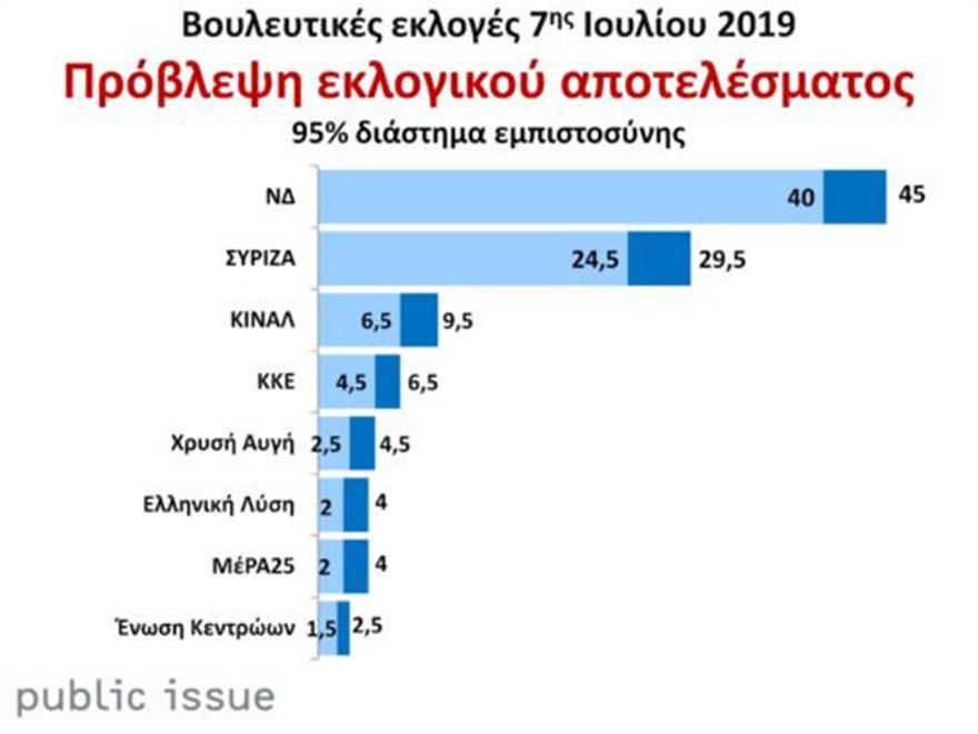 Το πολιτικό βαρόμετρο της Public Issue