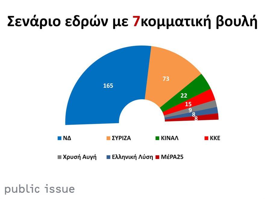 Το πολιτικό βαρόμετρο της Public Issue