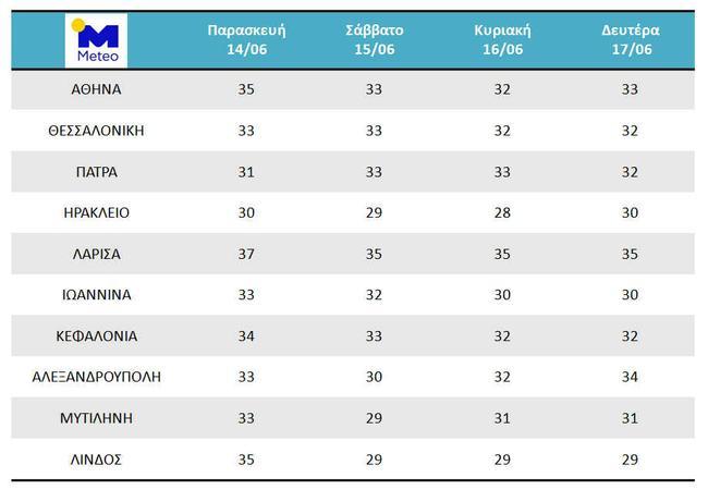 ΘΕΡΜΟΚΡΑΣΙΕΣ ΤΟ ΤΡΙΗΜΕΡΟ ΤΟΥ ΑΓΙΟΥ ΠΝΕΥΜΑΤΟΣ