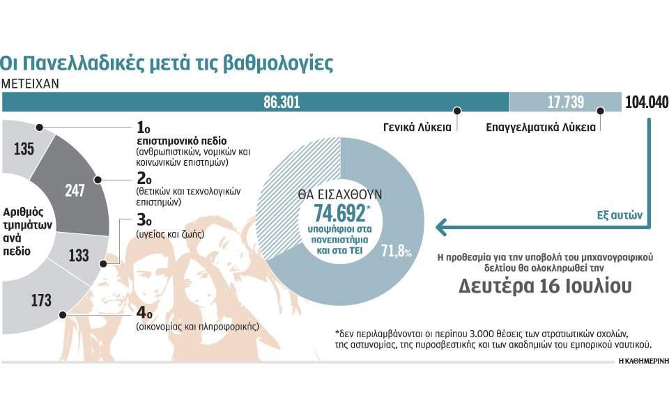 Πανελλήνιες Βάσεις