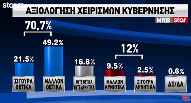 Κορονοϊός - Δημοσκόπηση: 7 στους 10 βλέπουν θετικά τους χειρισμούς της κυβέρνησης