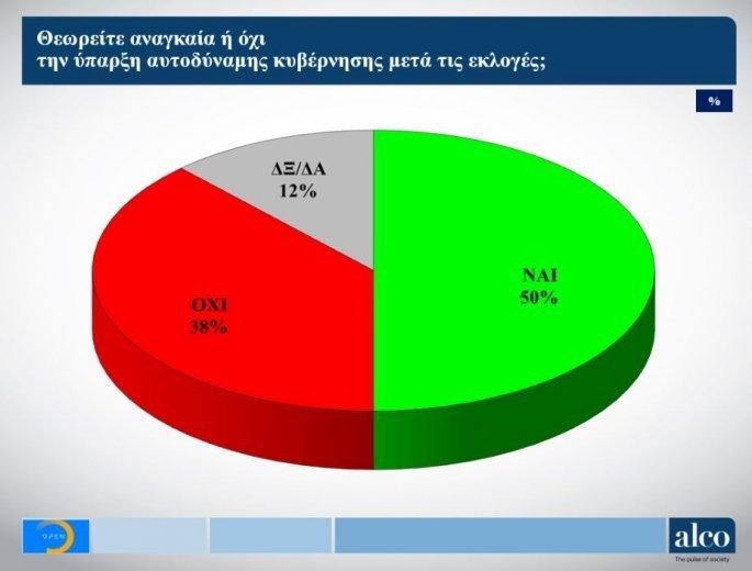 Δημοσκόπηση ALCO για το Open