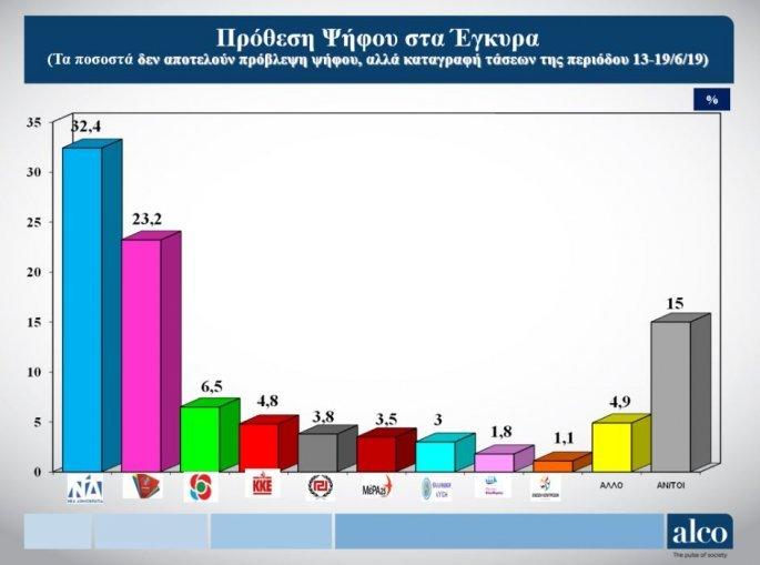 Δημοσκόπηση ALCO για το Open