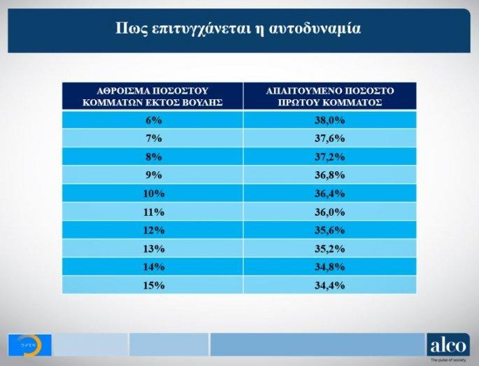 Δημοσκόπηση ALCO για το Open