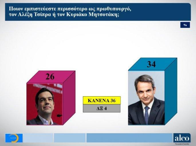 Δημοσκόπηση ALCO για το Open