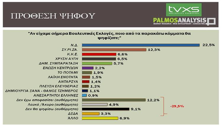 Δημοσκόπηση