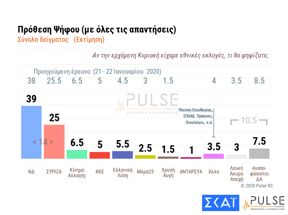 Δημοσκόπηση Pulse: Πού «κλειδώνει» η ψαλίδα ΝΔ-ΣΥΡΙΖΑ - Τι λένε οι πολίτες για Έβρο - Κοροναϊό