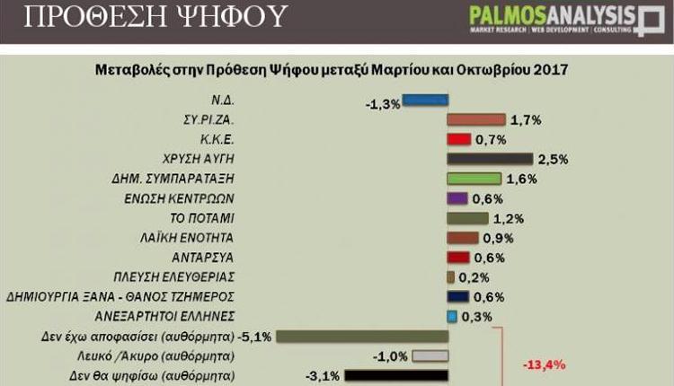 Δημοσκόπηση