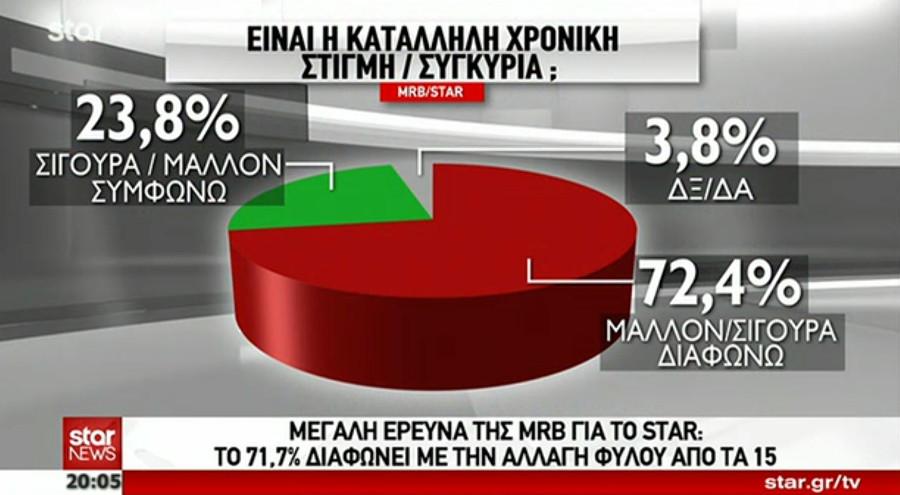 Δημοσκόπηση