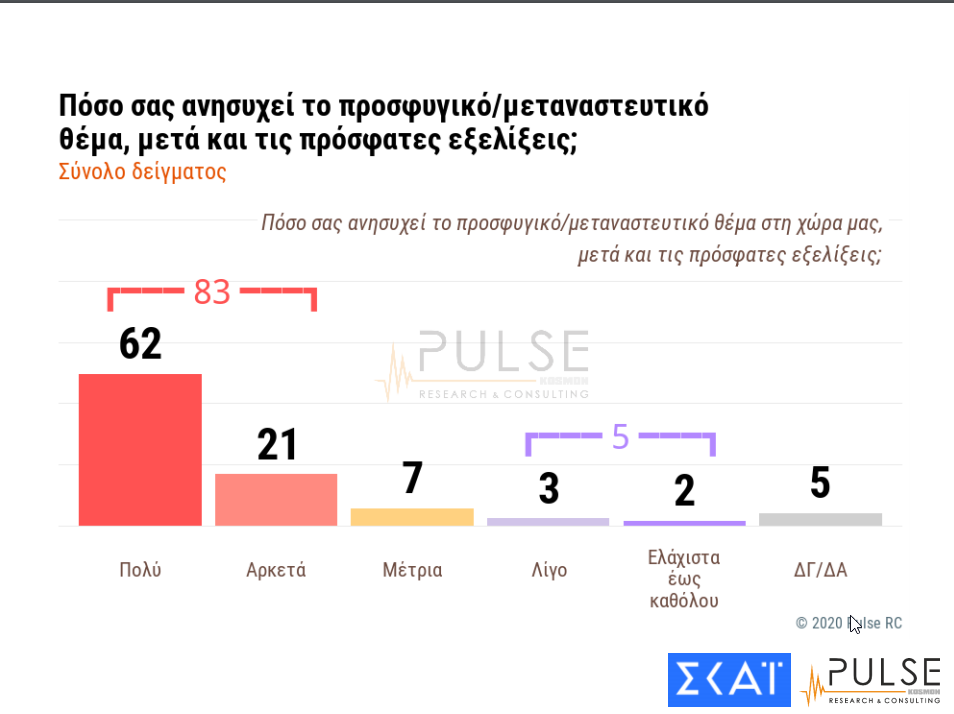 Μοιρασμένοι είναι οι ερωτηθέντες στο ερώτημα για το εάν η δημιουργία κλειστών προαναχωρησιακών κέντρων στα νησιά του ανατολικού Αιγαίου είναι στη σωστή ή στη λάθος κατεύθυνση.