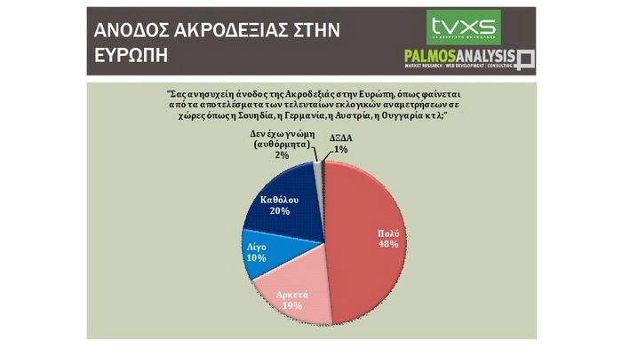 Νέα δημοσκόπηση δείχνει κλείσιμο της «ψαλίδας» μεταξύ ΝΔ-ΣΥΡΙΖΑ