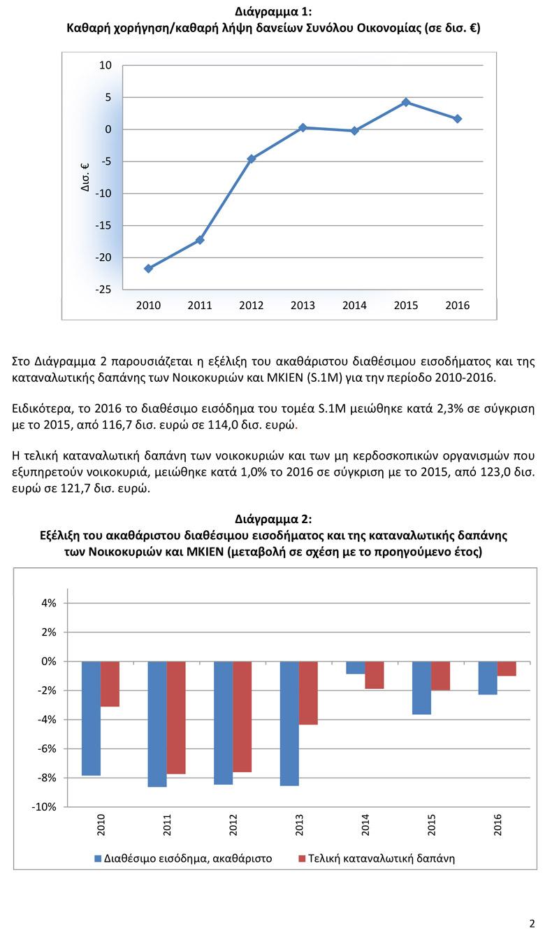 ΚΑΤΑΡΡΕΕΙ ΤΟ ΕΛΛΗΝΙΚΟ ΕΙΣΟΔΗΜΑ