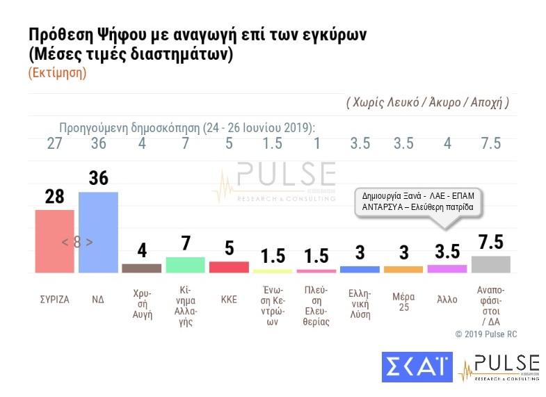 Δημοσκόπηση Pulse για τον ΣΚΑΪ