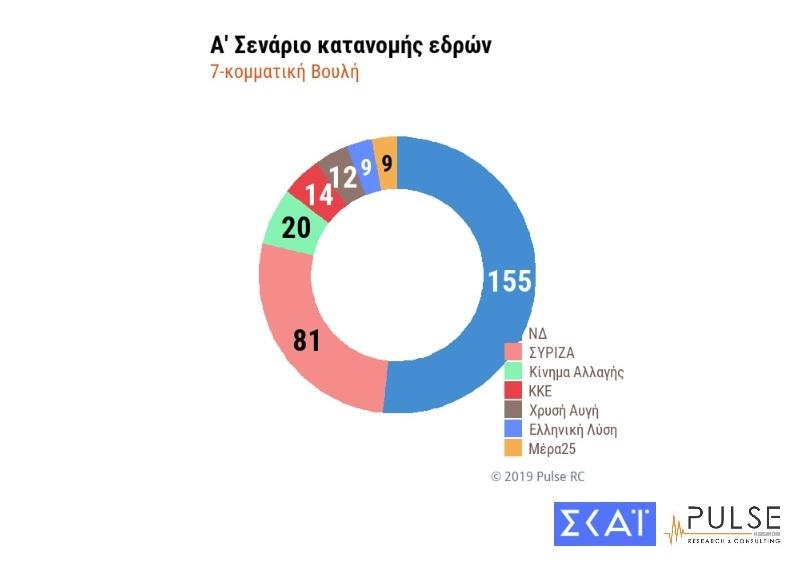 Δημοσκόπηση Pulse για τον ΣΚΑΪ