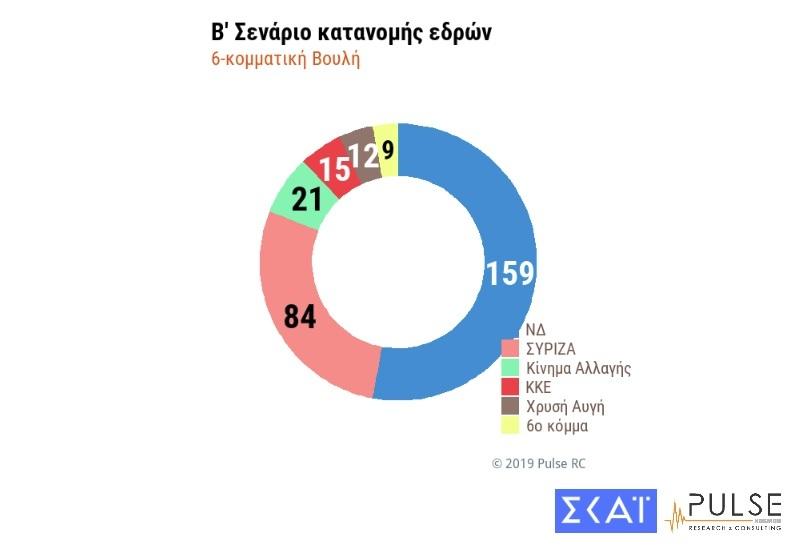 Δημοσκόπηση Pulse για τον ΣΚΑΪ