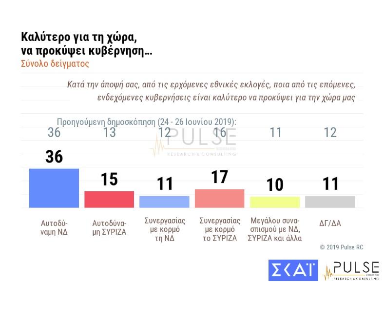 Δημοσκόπηση Pulse για τον ΣΚΑΪ