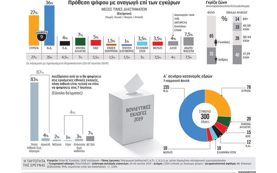 Δημοσκόπηση