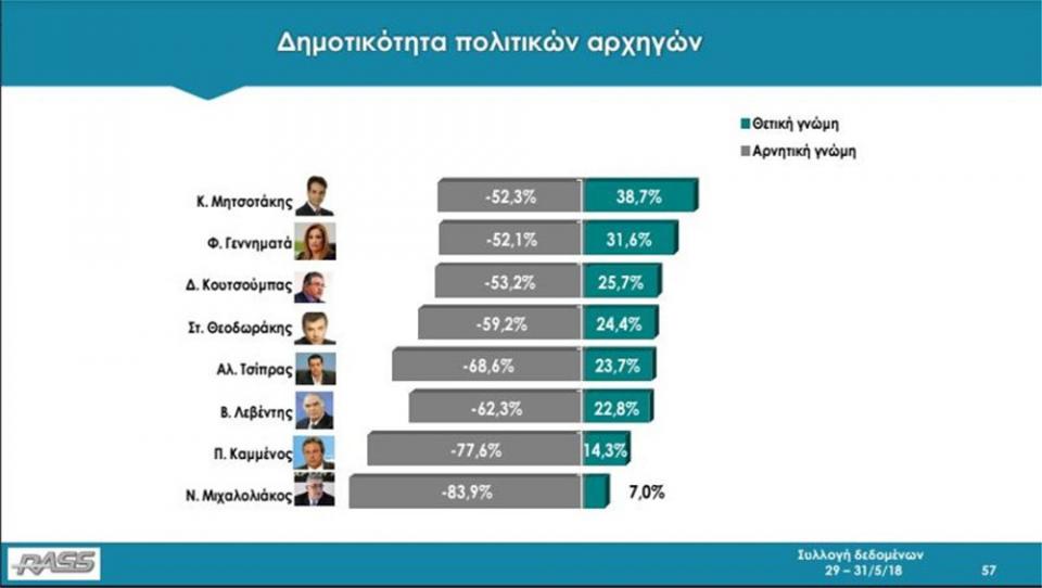 Δημοσκόπηση: Σταθερά μπροστά η Νέα Δημοκρατία έναντι του ΣΥΡΙΖΑ