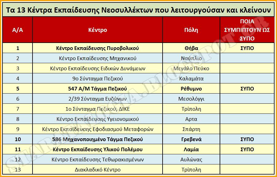 Κέντρα Κατάταξης