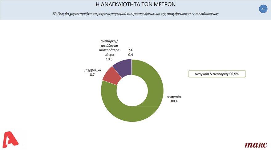 Δημοσκόπηση της Marc για τον ΑLPHA