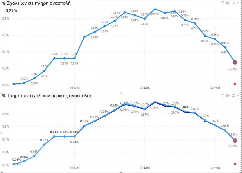 Πτώση του ποσοστού τμημάτων και σχολείων σε αναστολή λόγω του κορωνοϊού δείχνουν τα στοιχεία του υπουργείου Παιδείας. Σύμφωνα με την ανάλυση των στοιχείων στις 24 Μαΐου ήταν κλειστό λόγω κορωνοϊού το 0,92% των σχολείων της χώρας, ενώ σε αναστολή βρισκόταν ποσοστό 0,98% των τμημάτων. Σήμερα, το αντίστοιχο ποσοστό είναι 0,26% και 0,38% αντίστοιχα. Τα ποσοστά αυτά τα οποία είναι μειωμένα αποδίδονται στην επέκταση των εμβολιασμών και στη συστηματική χρήση self test, που όπως λένε στο υπουργείο Παιδείας, μαζί με την ευλαβική τήρηση των μέτρων υγιεινής τη διατήρηση αποστάσεων αλλά και τον καλό καιρό που επιτρέπει τον εξαερισμό των αιθουσών βάζουν «φρένο» στην διασπορά του ιού στην σχολική κοινότητα. «Όπλα» τα self test και η τήρηση των μέτρων Το υπουργείο Παιδείας, με την επιστροφή των μαθητών στην δια ζώσης διδασκαλία μετά τις γιορτές του Πάσχα , στις 10 Μαΐου, έχει ως «όπλα» την τήρηση των μέτρων προστασίας με αποστάσεις, υποχρεωτική χρήση μάσκας, διαφορετικά διαλείμματα, υγιεινή των χεριών, αερισμό των αιθουσών και σταθερές ομάδες μαθητών, αλλά κυρίως αυτή τη φορά έχει στα χέρια του το δωρεάν τεστ αυτοδιάγνωσης που γίνεται υποχρεωτικά κάθε Δευτέρα από μαθητές και εκπαιδευτικούς ώστε να απομονώνονται τυχόν κρούσματα και να διασφαλιστεί η ομαλή και ασφαλής λειτουργία των σχολικών μονάδων. Θυμίζουμε ότι αύριο 2 Ιουνίου λήγουν τα μαθήματα για τους μαθητές της Γ' Λυκείου, οι οποίοι μπαίνουν στην τελική ευθεία για τις Πανελλαδικές Εξετάσεις που ξεκινούν στις 14 Ιουνίου. Οι μαθητές της Α', Β' Λυκείου και όλων των τάξεων του γυμνασίου ολοκληρώνουν το φετινό σχολικό έτος την Παρασκευή 11 Ιουνίου. Τα δημοτικά και νηπιαγωγεία θα παρατείνουν τη λειτουργία τους μέχρι την Παρασκευή 25 Ιουνίου όπως είχε γίνει και πέρυσι. Το σχετικό γράφημα: