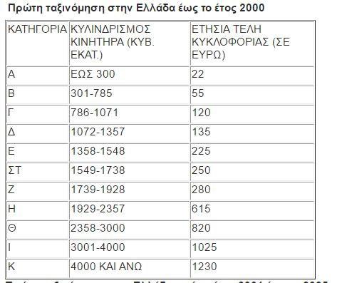 ΤΕΛΗ ΚΥΚΛΟΦΟΡΙΑΣ 2018