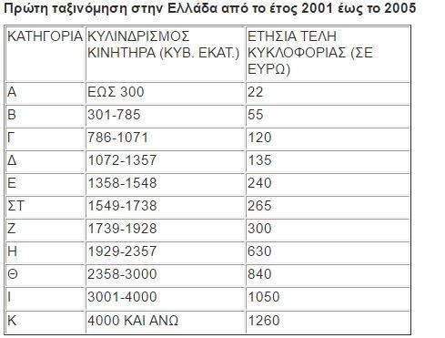 ΤΕΛΗ ΚΥΚΛΟΦΟΡΙΑΣ 2018