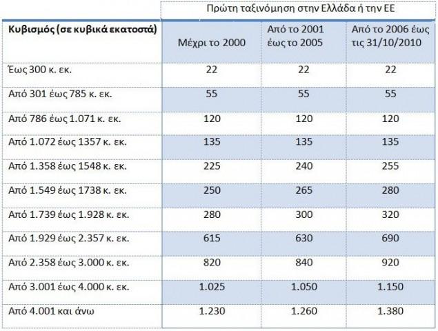 ΤΑ ΤΕΛΗ ΚΥΚΛΟΦΟΡΙΑΣ