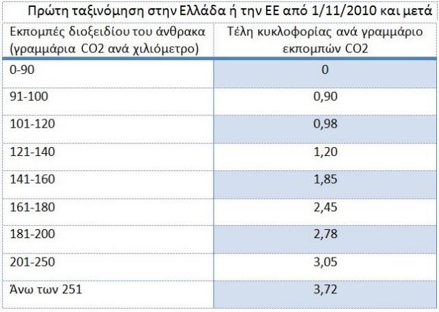 ΤΑ ΤΕΛΗ ΚΥΚΛΟΦΟΡΙΑΣ