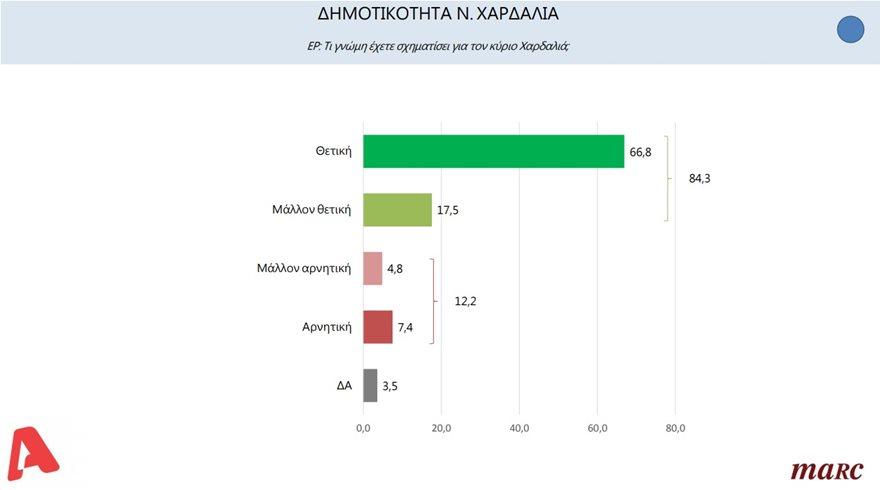 Δημοσκόπηση της Marc για τον ΑLPHA