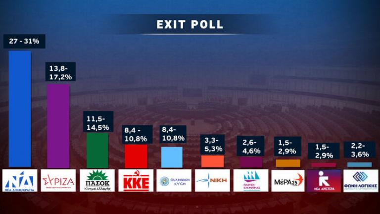 Ευρωεκλογές 2024 - Το τελικό Exit Poll: Πρώτη η ΝΔ με ποσοστό 27% έως 31% — Δεύτερος ο ΣΥΡΙΖΑ — Μεγάλη αποχή