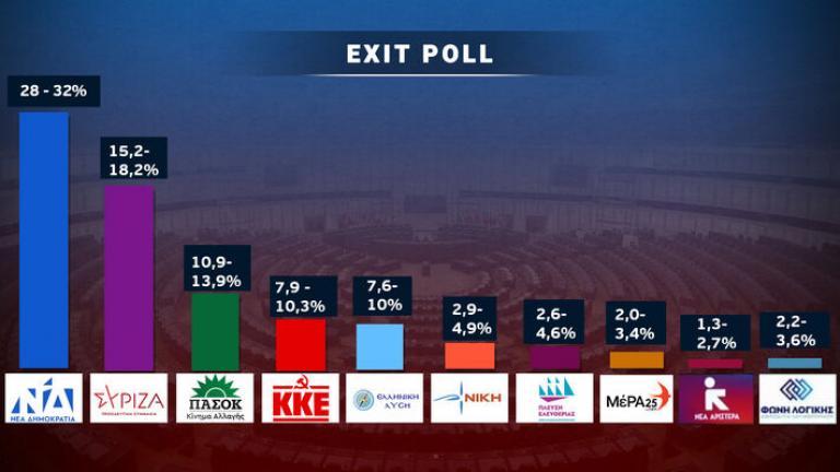 Ευρωεκλογές 2024 - Exit Poll: Σταθερό προβάδισμα στη Νέα Δημοκρατία με ποσοστό 28-32% — Δεύτερο κόμμα ο ΣΥΡΙΖΑ