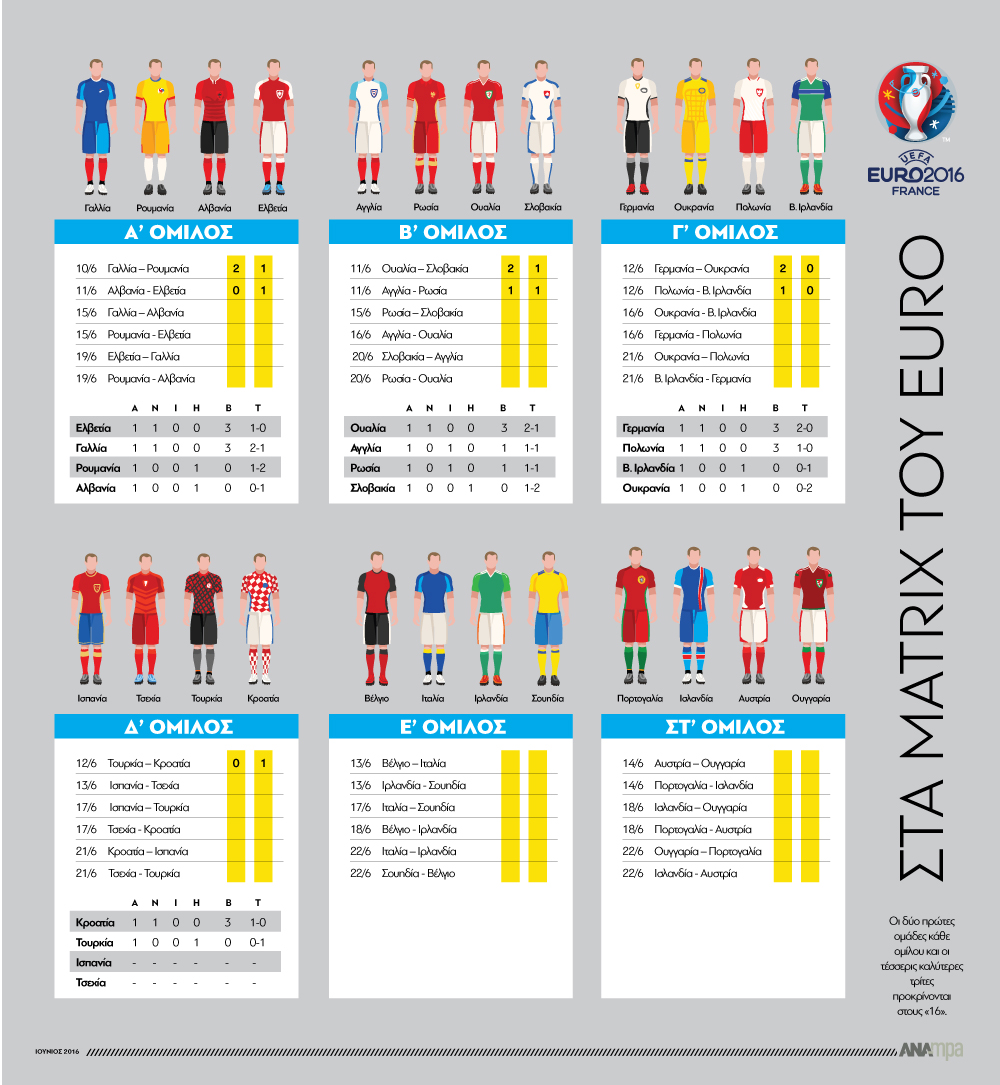 Euro 2016 Apotelesmata Omiloi Ba8mologies Programma Sports Thepressroom Gr